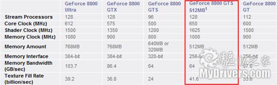 GeForce 8800 GTS 512MB正式发布
