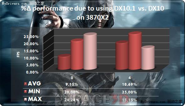 NVIDIA迫使《刺客信条》不支持DX10.1？